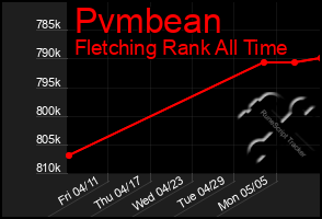 Total Graph of Pvmbean