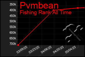 Total Graph of Pvmbean
