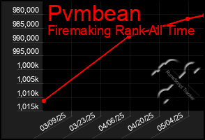 Total Graph of Pvmbean