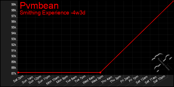 Last 31 Days Graph of Pvmbean