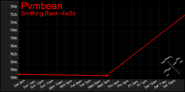 Last 31 Days Graph of Pvmbean