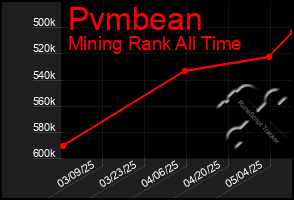 Total Graph of Pvmbean