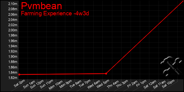 Last 31 Days Graph of Pvmbean