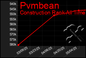 Total Graph of Pvmbean