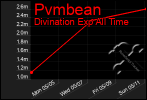 Total Graph of Pvmbean