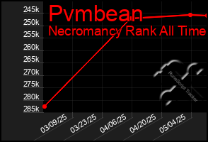 Total Graph of Pvmbean