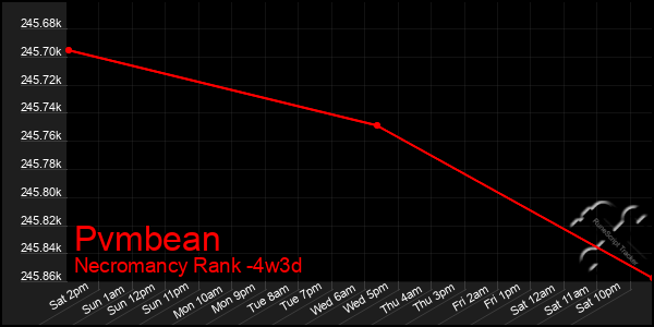 Last 31 Days Graph of Pvmbean