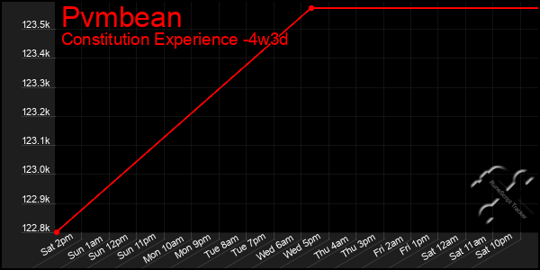 Last 31 Days Graph of Pvmbean