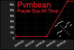 Total Graph of Pvmbean