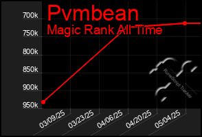 Total Graph of Pvmbean
