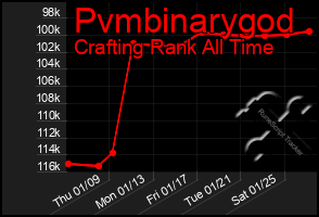 Total Graph of Pvmbinarygod