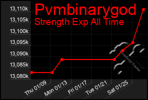 Total Graph of Pvmbinarygod