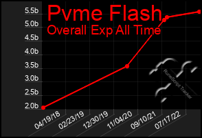 Total Graph of Pvme Flash