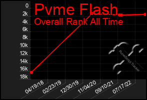 Total Graph of Pvme Flash