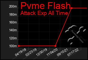 Total Graph of Pvme Flash