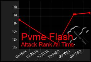 Total Graph of Pvme Flash