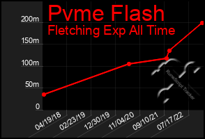 Total Graph of Pvme Flash