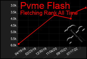 Total Graph of Pvme Flash