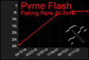 Total Graph of Pvme Flash