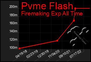 Total Graph of Pvme Flash