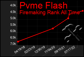 Total Graph of Pvme Flash