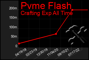 Total Graph of Pvme Flash