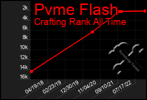 Total Graph of Pvme Flash