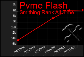 Total Graph of Pvme Flash