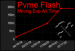 Total Graph of Pvme Flash