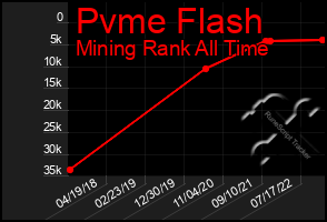 Total Graph of Pvme Flash