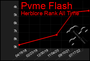 Total Graph of Pvme Flash