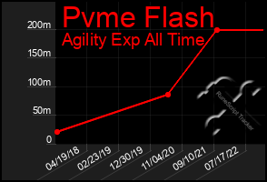 Total Graph of Pvme Flash