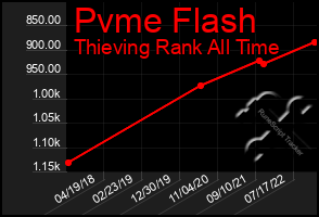 Total Graph of Pvme Flash