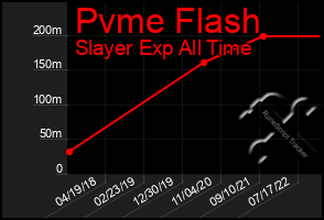 Total Graph of Pvme Flash