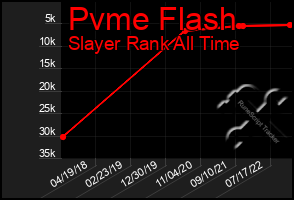 Total Graph of Pvme Flash