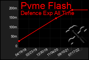 Total Graph of Pvme Flash