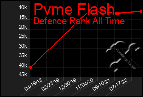 Total Graph of Pvme Flash