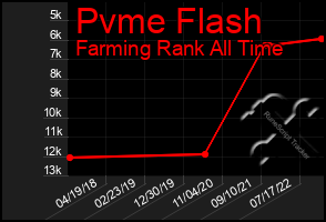 Total Graph of Pvme Flash