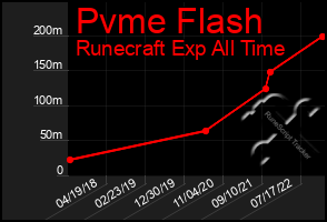 Total Graph of Pvme Flash