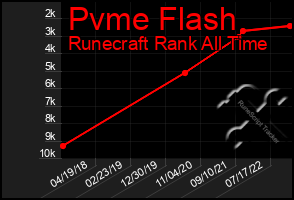 Total Graph of Pvme Flash