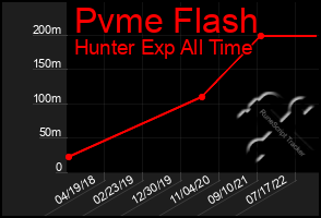 Total Graph of Pvme Flash