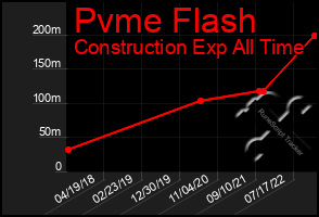 Total Graph of Pvme Flash