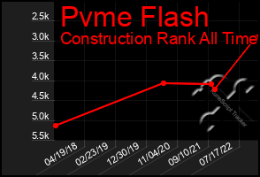 Total Graph of Pvme Flash