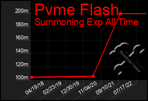 Total Graph of Pvme Flash