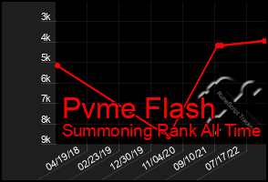 Total Graph of Pvme Flash