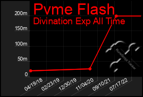 Total Graph of Pvme Flash