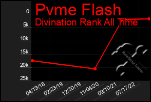 Total Graph of Pvme Flash