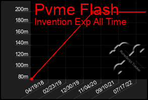 Total Graph of Pvme Flash