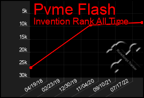 Total Graph of Pvme Flash