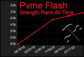 Total Graph of Pvme Flash